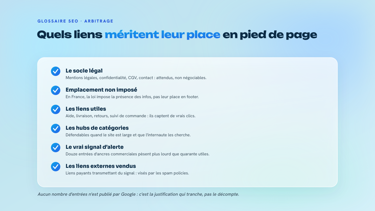 Liste des familles de liens qui se défendent en pied de page : socle de conformité, liens utiles aux visiteurs, hubs de catégories, et les cas qui posent problème.