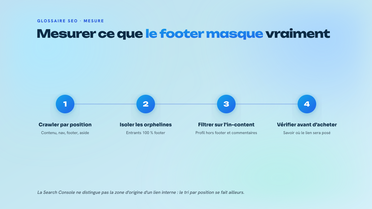Trois étapes pour auditer les liens de pied de page : crawler en classant par position, isoler les pages nourries seulement par le footer, puis vérifier l'emplacement avant tout achat de lien.