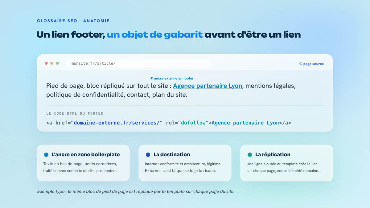 Décomposition d'un lien en pied de page : la page source, la zone footer répétée sur tout le site, et le code HTML de l'ancre externe avec son attribut rel.