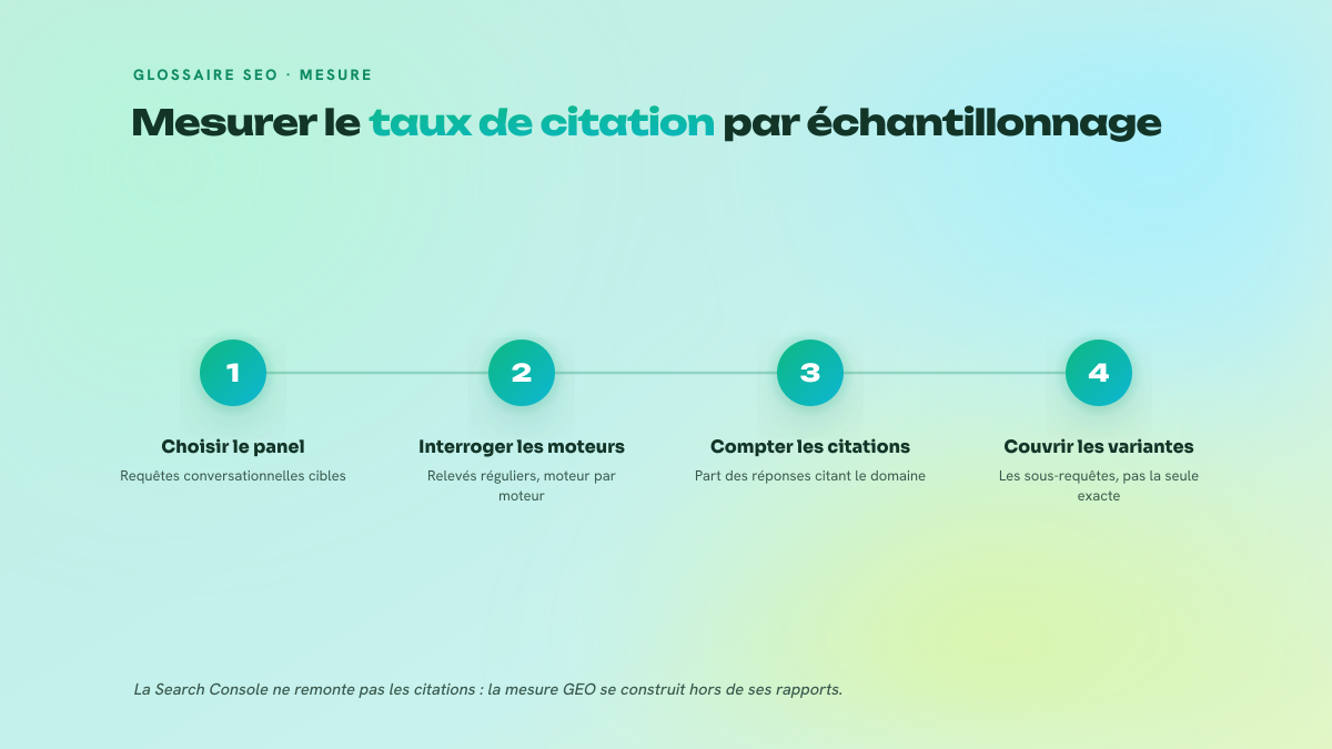 Processus en trois étapes pour mesurer le taux de citation d'un domaine dans les réponses des moteurs génératifs.