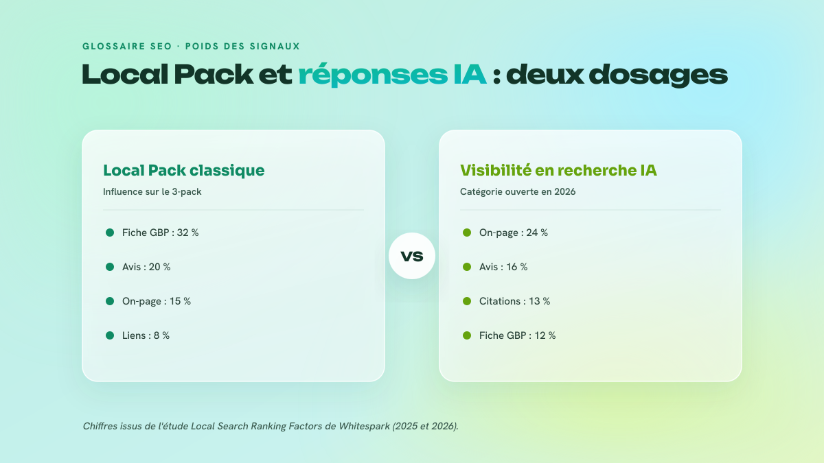 Comparaison en deux colonnes du poids des signaux : à gauche le Local Pack classique dominé par la fiche GBP, à droite la visibilité en recherche IA dominée par l'on-page.