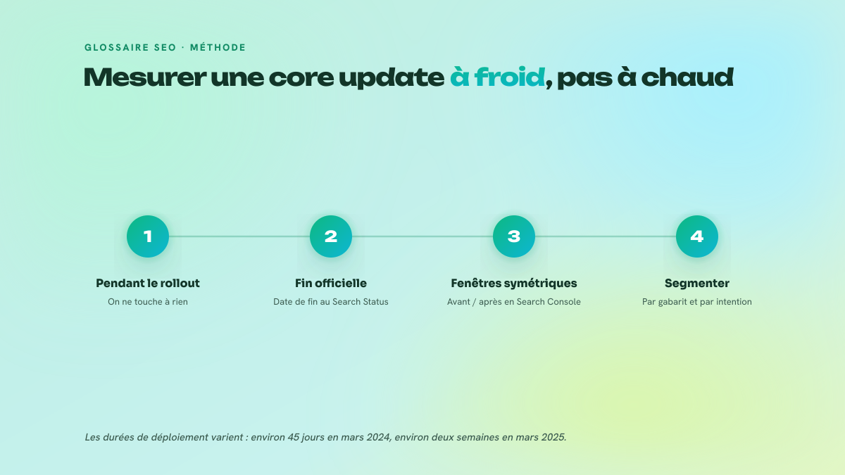 Processus en quatre étapes numérotées pour diagnostiquer une core update : ne rien modifier pendant le rollout, attendre la fin officielle, comparer des fenêtres symétriques, puis segmenter.