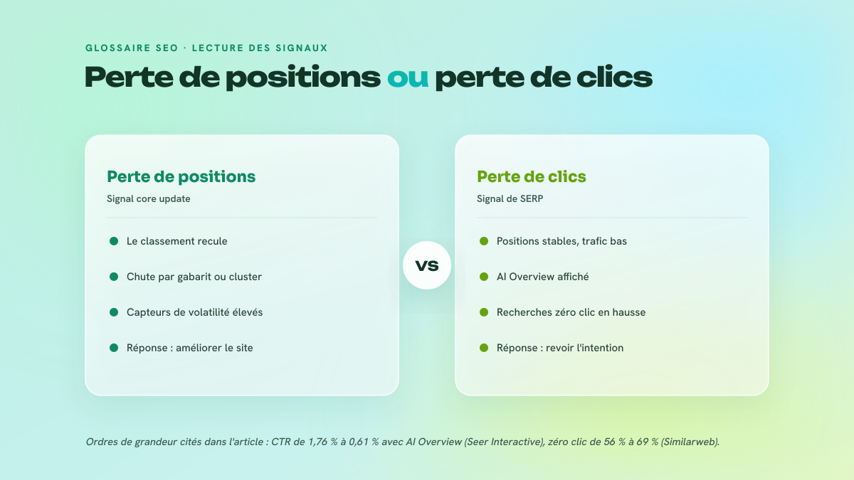 Comparaison en deux colonnes opposant une perte de positions liée à une core update et une perte de clics liée à l'évolution de la SERP.