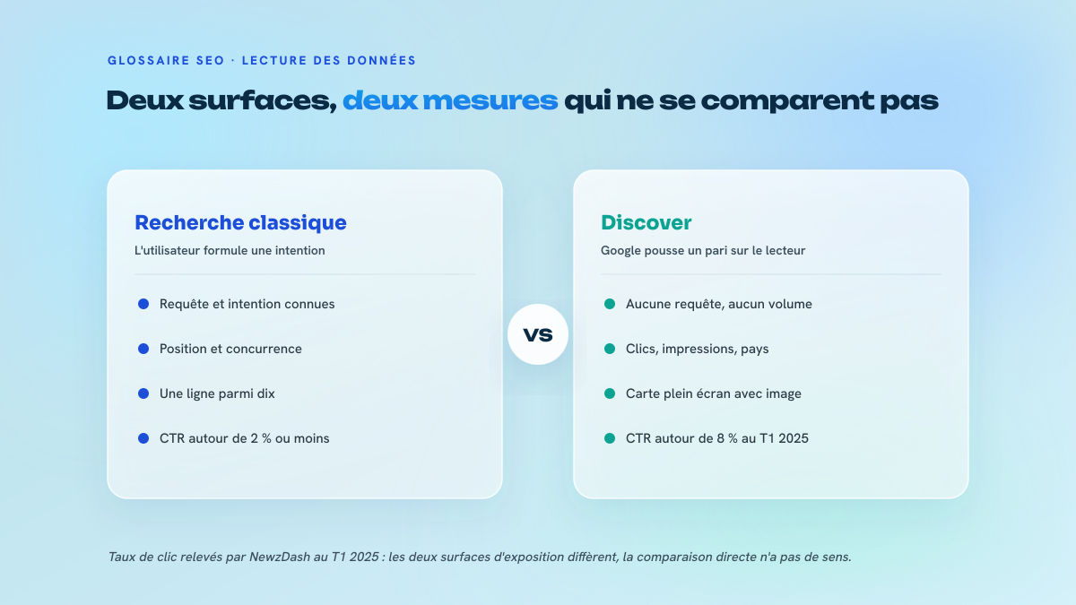 Comparaison en deux colonnes entre la recherche classique et Google Discover, sur la requête, les métriques disponibles et le format d'impression.