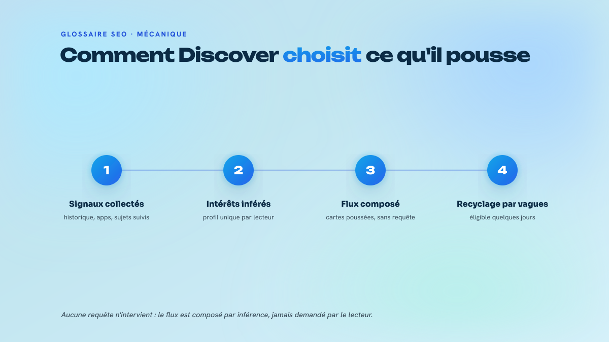 Schéma en quatre étapes montrant la chaîne de sélection de Google Discover, des signaux comportementaux jusqu'au recyclage des contenus par vagues.