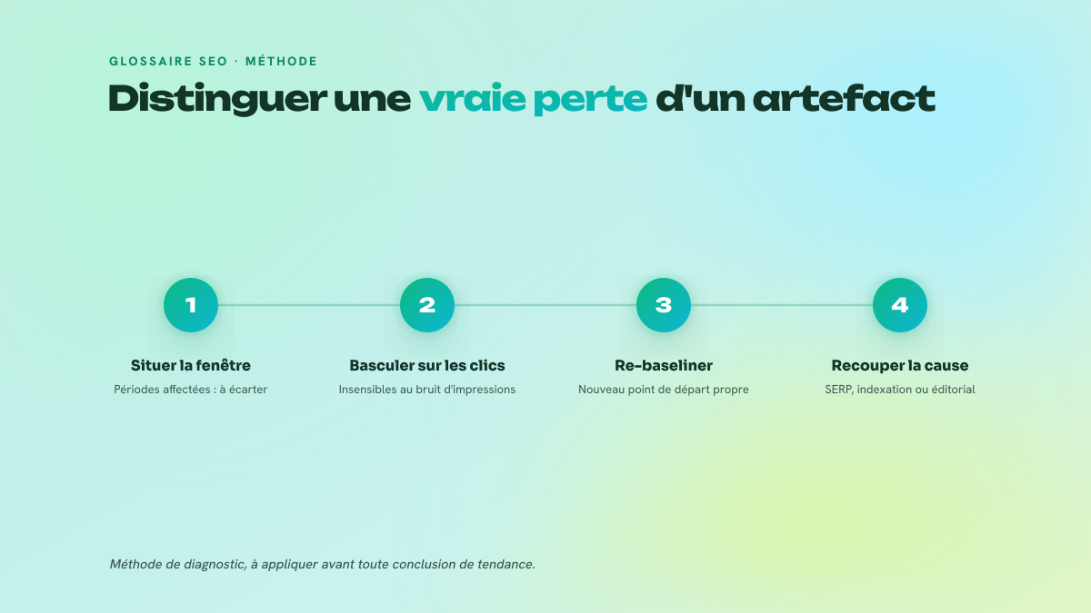 Processus en trois étapes pour vérifier si une baisse dans Search Console est réelle