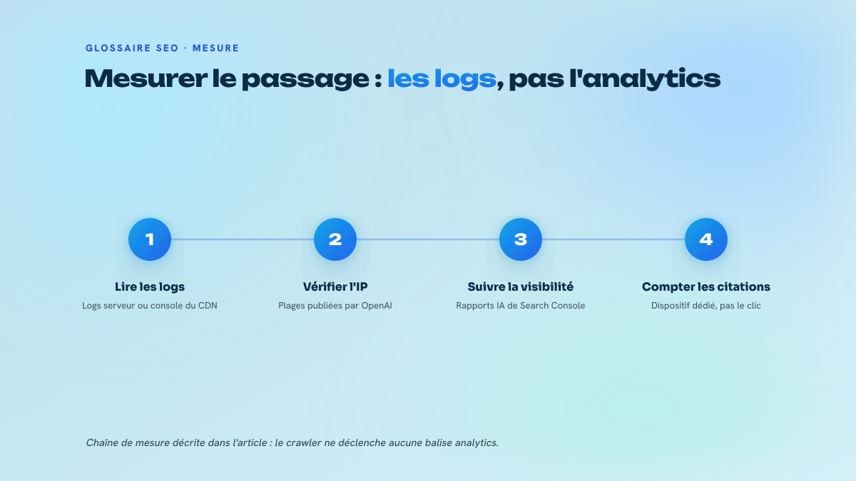 Processus en quatre étapes numérotées pour mesurer le passage de GPTBot : lecture des logs, vérification de l'adresse IP, suivi des rapports IA de Search Console, suivi des citations par les modèles.