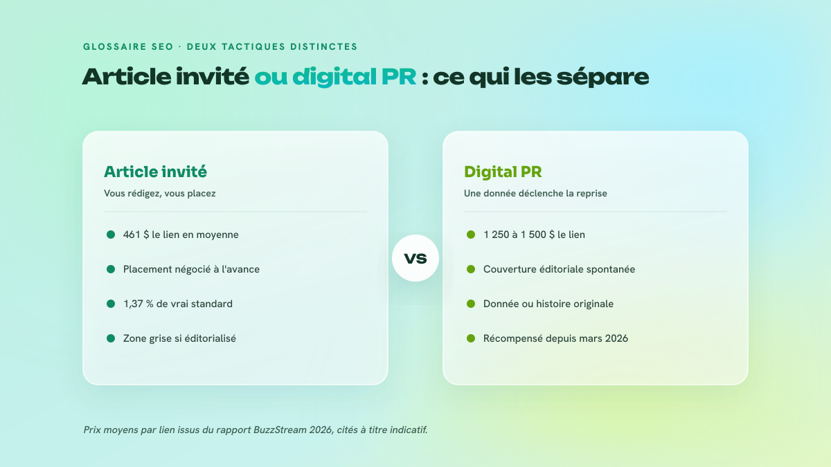 Comparaison en deux colonnes entre l'article invité, rédigé et placé par l'annonceur à 461 dollars le lien, et le digital PR, couverture éditoriale spontanée à 1 250 à 1 500 dollars le lien.
