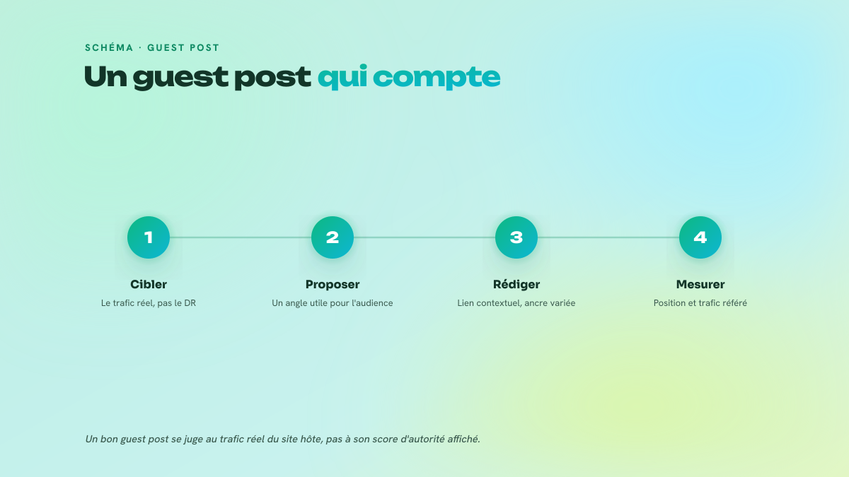 Les quatre étapes d'un guest post qui apporte de la valeur : cibler un site à trafic réel, proposer un angle utile, rédiger un lien contextuel, mesurer le résultat.