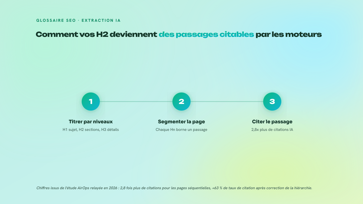 Processus en trois étapes montrant comment une hiérarchie de titres séquentielle permet aux moteurs de réponse IA de segmenter la page puis de citer ses passages.