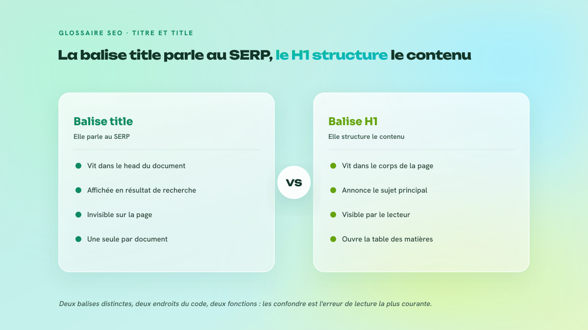 Comparaison en deux colonnes entre la balise title, située dans le head et affichée dans les résultats de recherche, et la balise H1, située dans le corps de page et visible par le lecteur.
