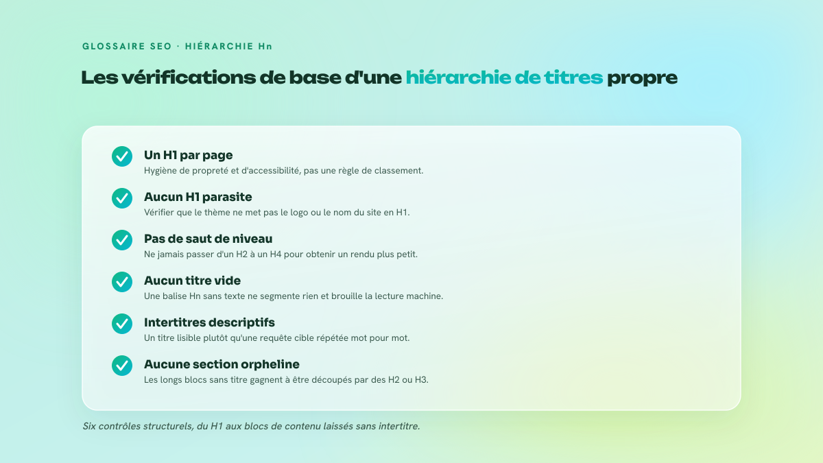 Checklist de six vérifications pour un balisage Hn propre : H1 unique, pas de saut de niveau, titres non vides, intertitres descriptifs, granularité limitée au H3, sections toutes titrées.
