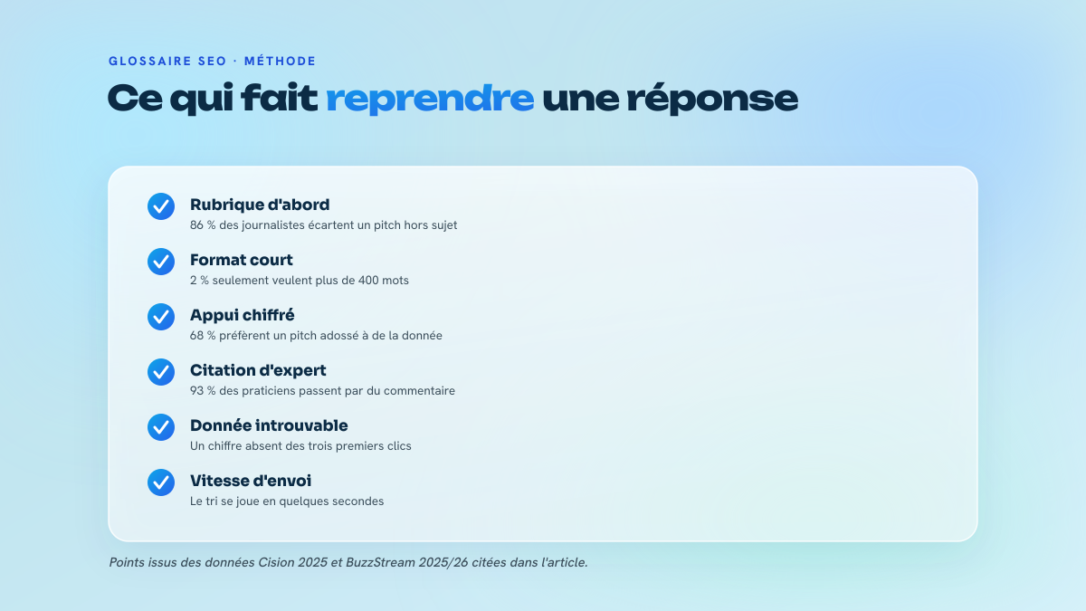 Liste de cinq critères de qualité d'une réponse HARO : pertinence de rubrique, format court, donnée propriétaire, citation attribuable et rapidité d'envoi.