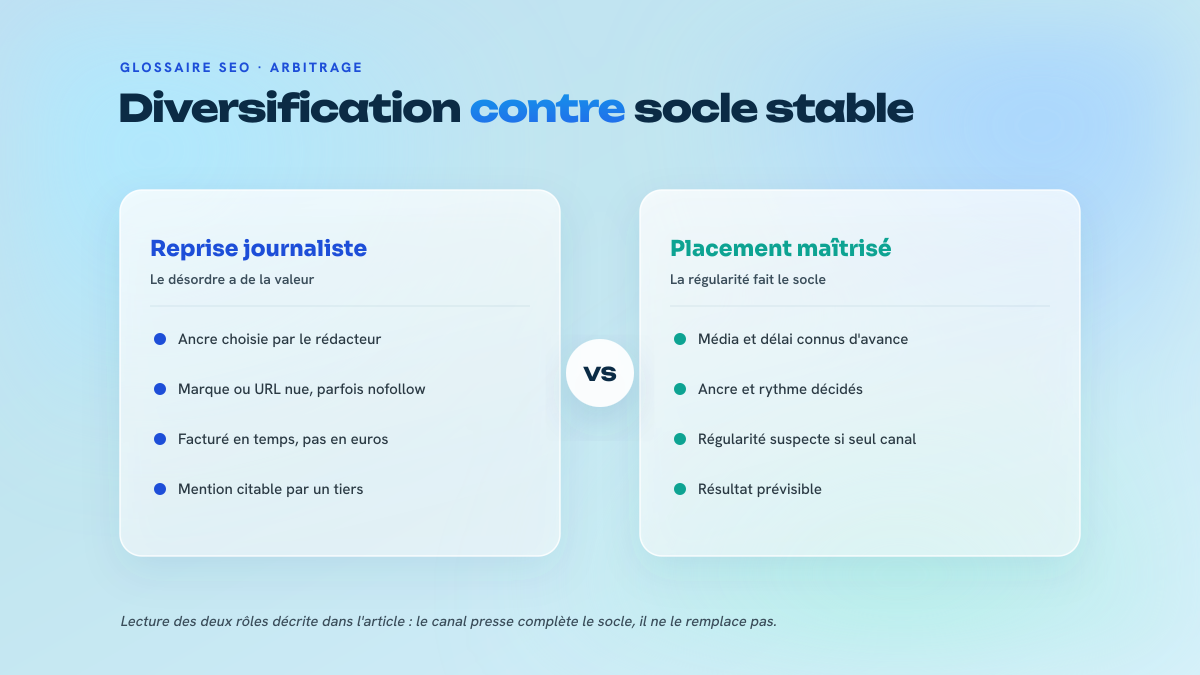 Comparaison en deux colonnes entre les reprises journalistes, irrégulières et non maîtrisées, et les placements maîtrisés au délai et au résultat connus à l'avance.
