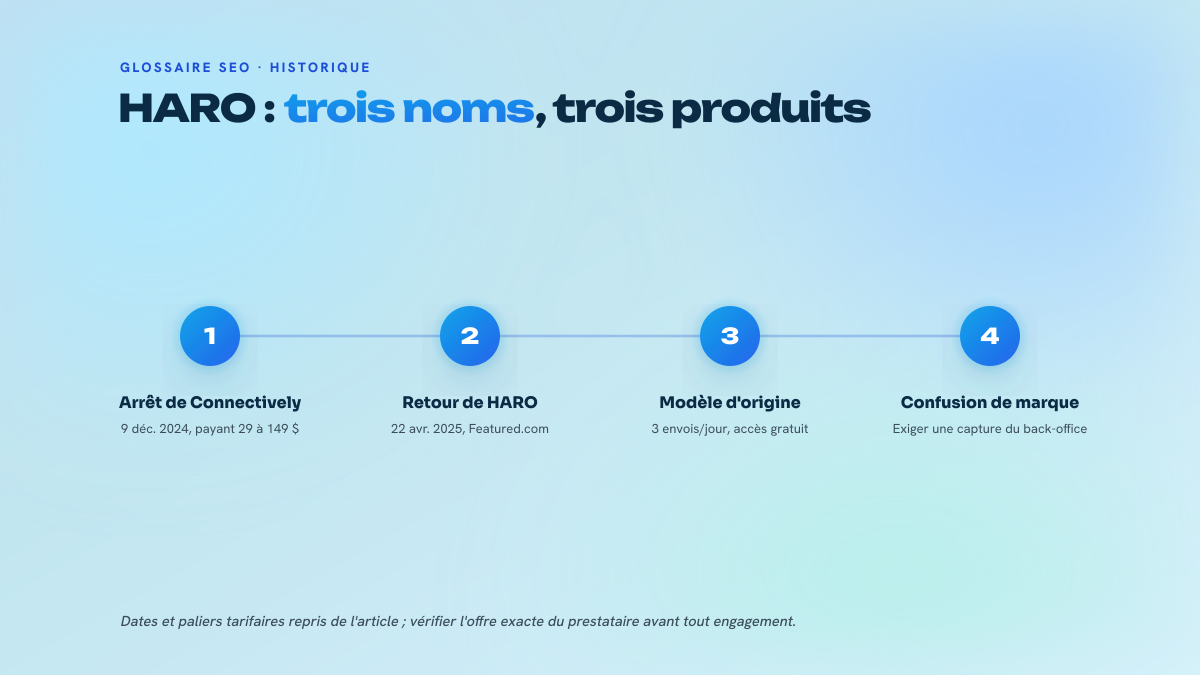 Frise en trois étapes retraçant l'arrêt de Connectively le 9 décembre 2024, le retour de HARO le 22 avril 2025 sous Featured.com, puis la confusion de marque qui en découle.