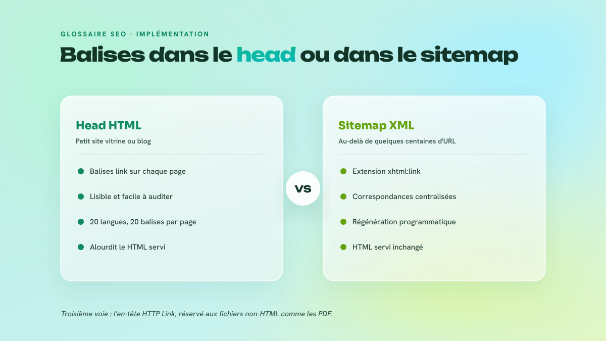 Comparaison en deux colonnes des méthodes d'implémentation de hreflang : balises link dans le head HTML à gauche, déclarations dans le sitemap XML via xhtml:link à droite.