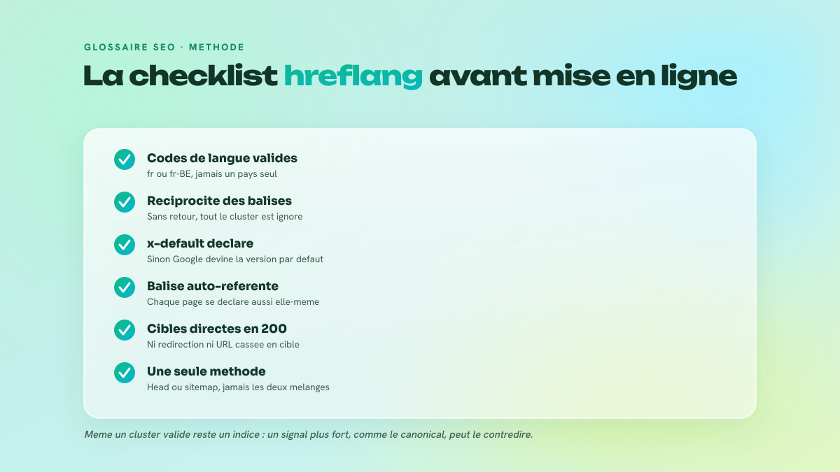 Checklist des six verifications essentielles d'une implementation hreflang : codes de langue valides, balises retour reciproques, x-default, balise auto-referente, cibles en 200 et methode unique de declaration.