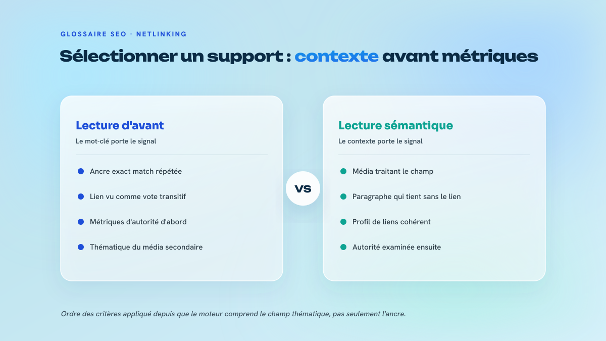Comparaison en deux colonnes entre une lecture par ancre exacte et une lecture par pertinence contextuelle du média, du paragraphe d'accueil et du profil de liens.