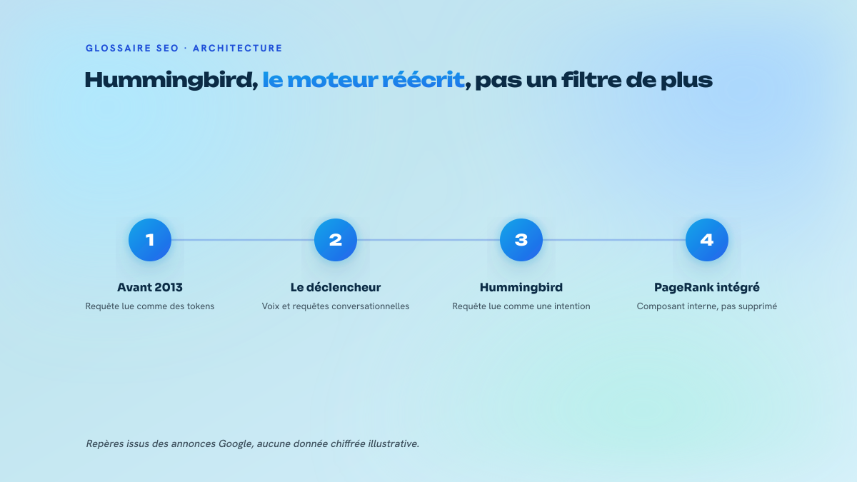 Schéma en trois étapes montrant le passage d'un moteur qui matche des mots-clés à un moteur qui interprète le sens de la requête, avec PageRank conservé comme composant interne.