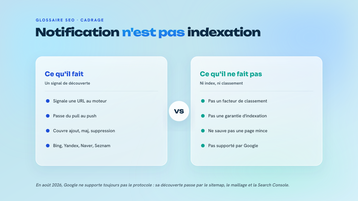 Comparaison en deux colonnes : ce qu'IndexNow fait réellement face à ce qu'il ne fait pas, notification de découverte contre garantie d'indexation ou de classement.