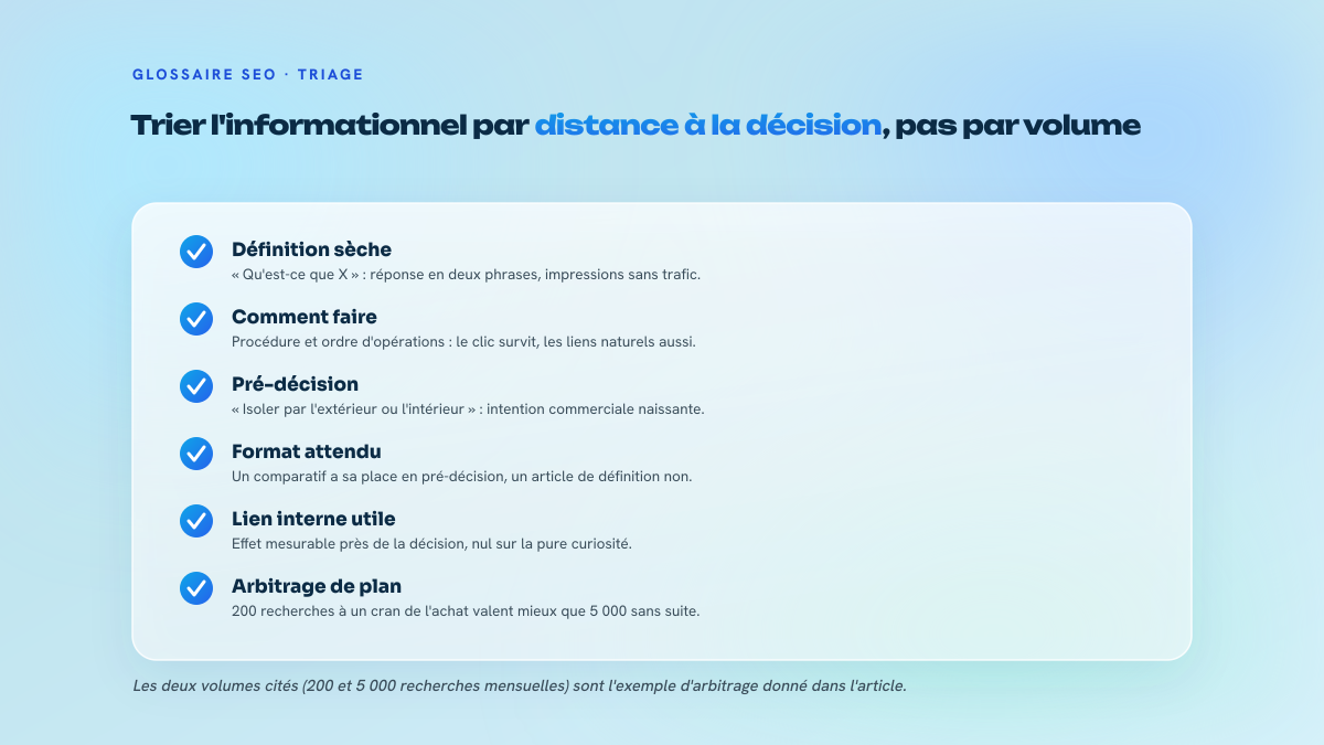 Liste de contrôle en six points pour trier les requêtes informationnelles : définition sèche, comment faire, pré-décision, format de page attendu, utilité du lien interne et règle d'arbitrage privilégiant la distance à la décision sur le volume.