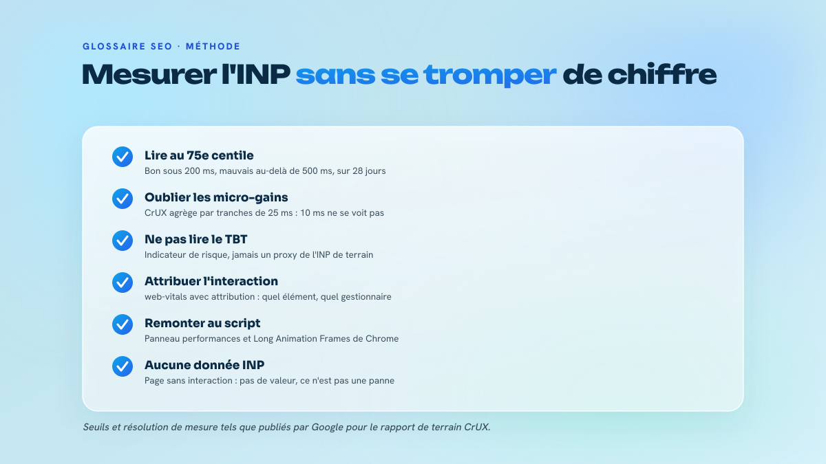 Liste de six réflexes de mesure de l'INP : lecture au 75e centile, seuils publiés, résolution de 25 ms de CrUX, TBT non assimilable à l'INP, attribution via web-vitals, outillage DevTools, et cas d'une page sans donnée.