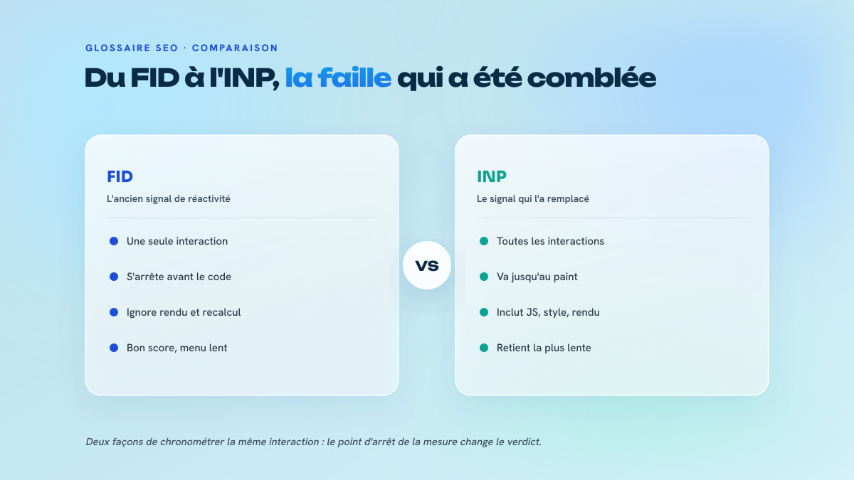 Comparaison en deux colonnes entre le FID, qui ne mesurait que le délai avant le premier gestionnaire, et l'INP, qui couvre toutes les interactions jusqu'au rendu visuel.
