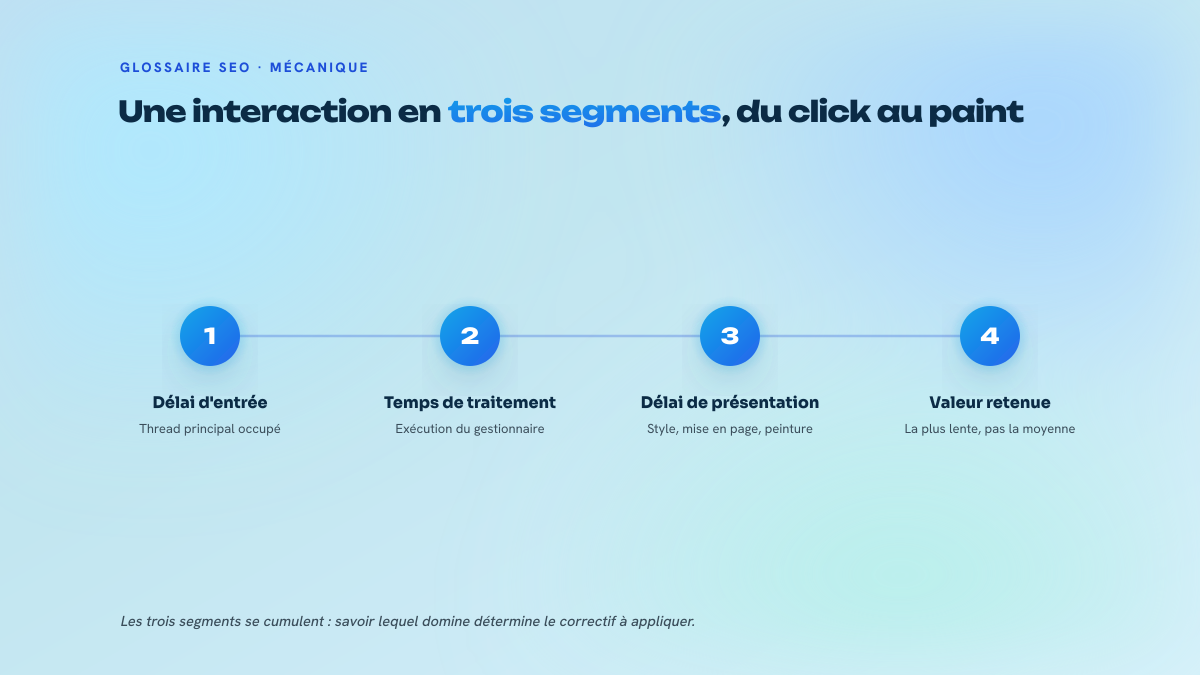 Schéma en quatre étapes décomposant une interaction mesurée par l'INP : délai d'entrée, temps de traitement, délai de présentation, puis la valeur finalement retenue pour la page.