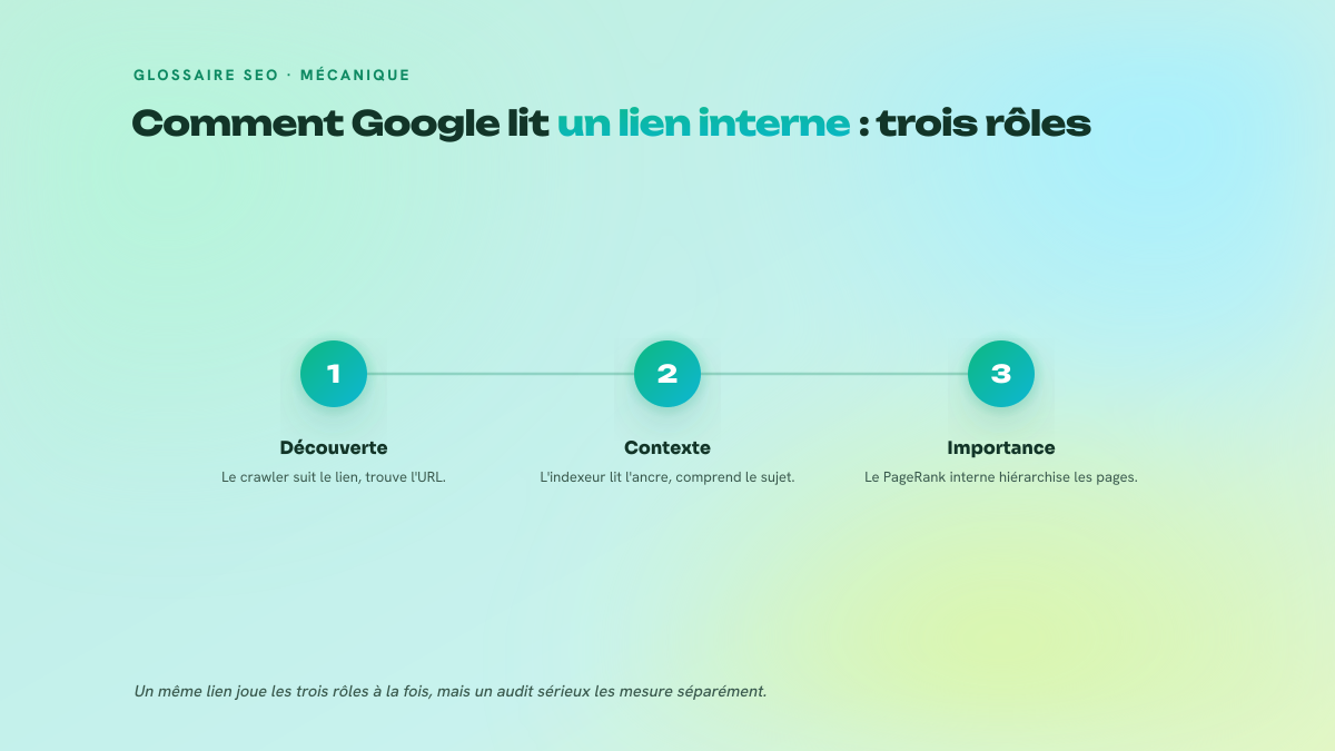 Processus en trois étapes montrant les rôles d'un lien interne : découverte par le crawler, contexte par l'indexeur, importance par le classement.