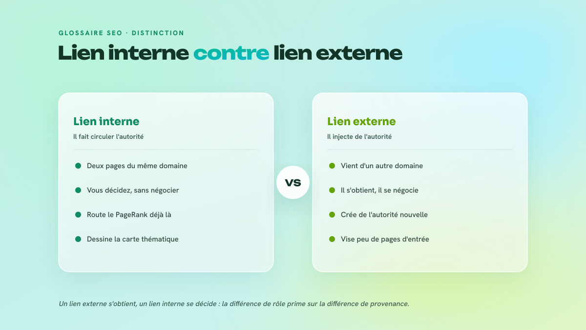 Comparaison en deux colonnes entre le lien interne, qui fait circuler l'autorité, et le lien externe, qui en injecte depuis l'extérieur.