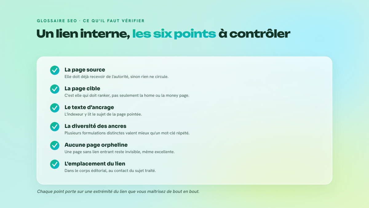 Checklist de six points à vérifier sur un lien interne : page source, page cible, ancre, emplacement, page orpheline et profondeur.
