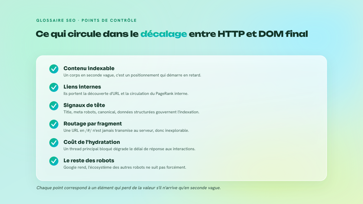 Liste de cinq points de contrôle du JavaScript SEO : le contenu indexable, les liens internes, les signaux de tête, le routage par fragment et l'hydratation, chacun accompagné de la conséquence à surveiller quand il dépend de l'exécution du script.
