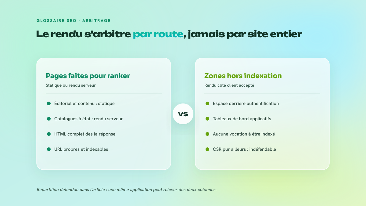 Comparaison en deux colonnes du choix de rendu par route : à gauche les pages destinées à ranker, servies en statique ou en rendu serveur avec du HTML complet dès la réponse initiale ; à droite les zones non indexables comme l'espace authentifié et les tableaux de bord, où le rendu côté client reste acceptable.
