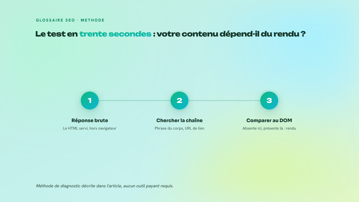 Schéma en trois étapes numérotées : récupérer la réponse HTTP brute du serveur, y chercher une phrase du corps de l'article ou l'URL d'un lien de navigation, puis comparer avec le DOM affiché dans l'inspecteur du navigateur pour conclure si l'information dépend du rendu JavaScript.