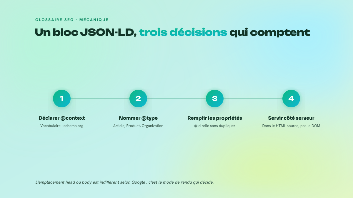 Schéma en quatre étapes de la construction d'un bloc JSON-LD : déclaration du contexte schema.org, choix du type d'entité, remplissage des propriétés avec identifiants @id, puis service du balisage dans le HTML source côté serveur.