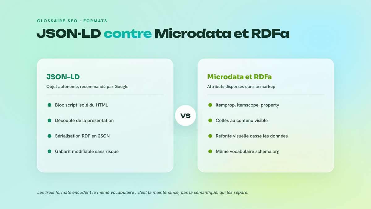 Comparaison en deux colonnes entre JSON-LD, bloc autonome découplé du HTML visible, et Microdata ou RDFa, écrits en attributs dispersés dans les balises du contenu.