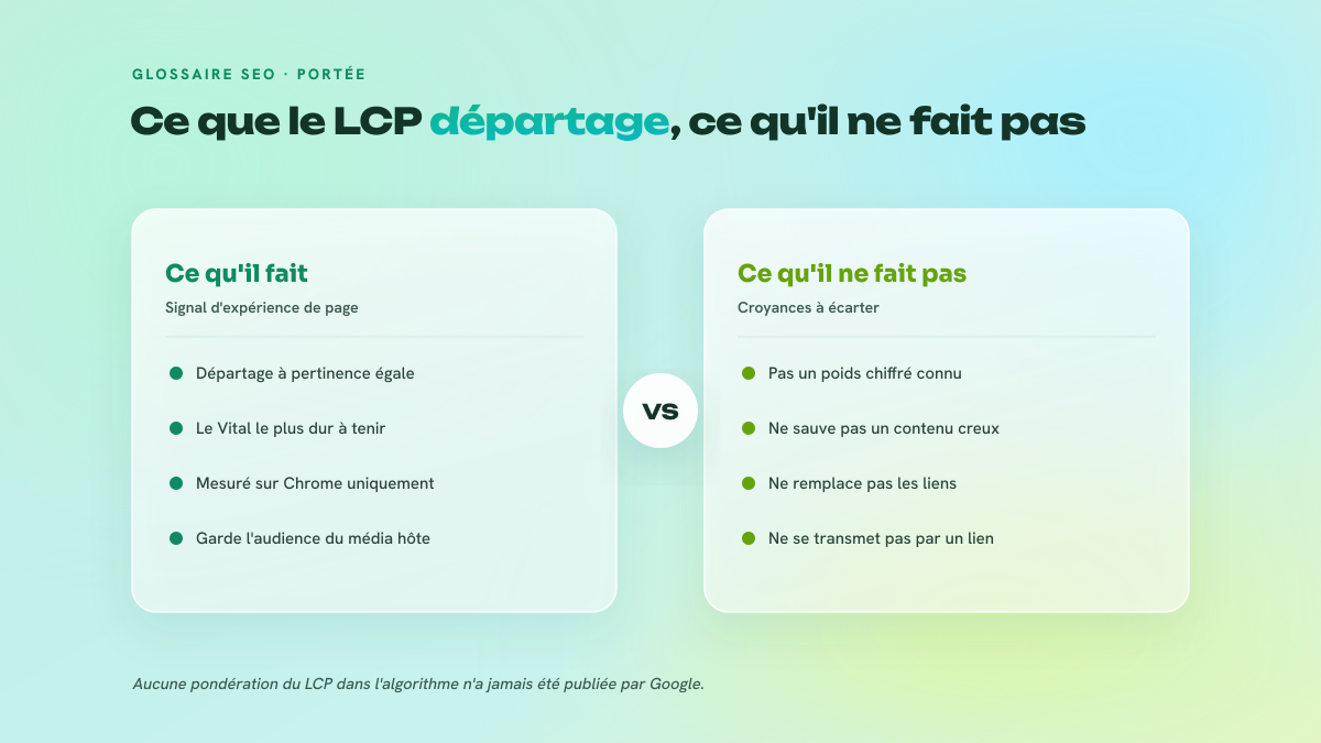 Comparaison en deux colonnes entre le rôle réel du LCP dans le classement et les croyances erronées à son sujet.