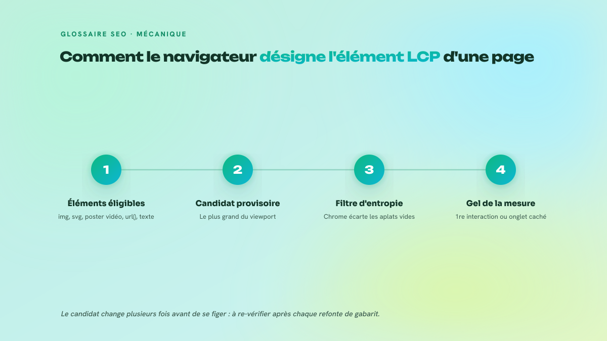 Schéma en quatre étapes montrant comment le navigateur sélectionne puis fige l'élément Largest Contentful Paint pendant le chargement d'une page.