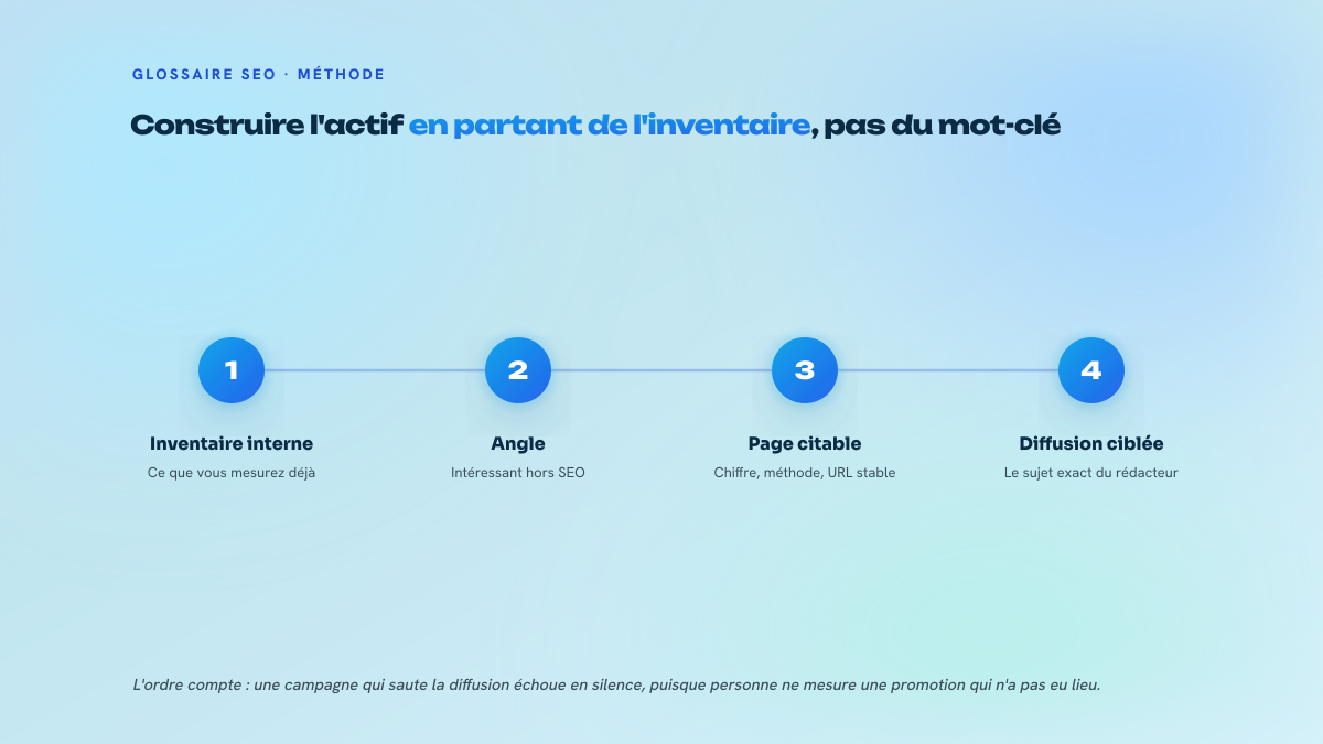 Processus en quatre étapes pour construire un link bait : inventaire des données internes, choix de l'angle, mise en page citable, puis diffusion ciblée auprès des rédacteurs.