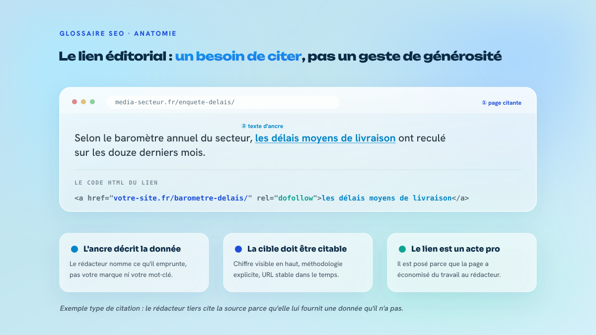 Schéma d'un article tiers citant un jeu de données : la barre du navigateur montre la page source, la phrase contient une ancre cliquable, et le code HTML du lien est décomposé en trois parties légendées.