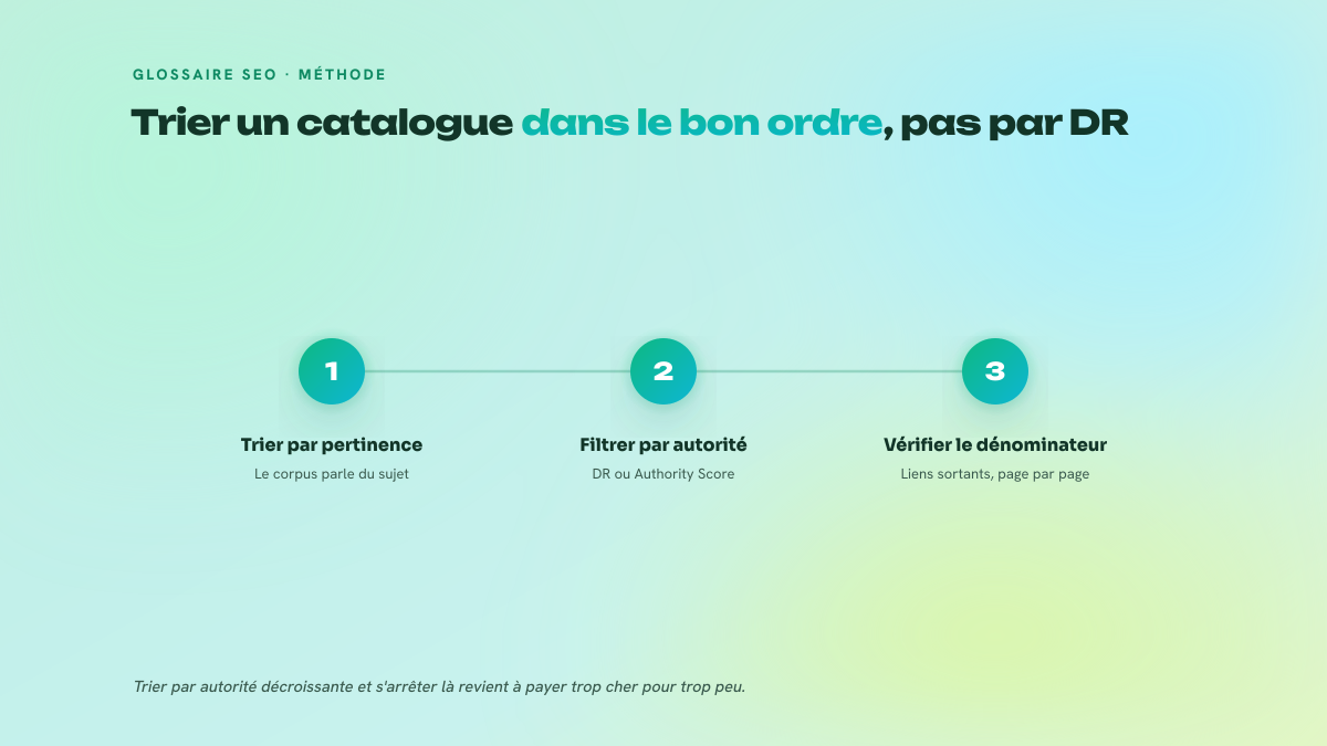 Trois étapes numérotées pour évaluer un placement : trier par pertinence, filtrer par autorité, puis vérifier le nombre de liens sortants de la page.