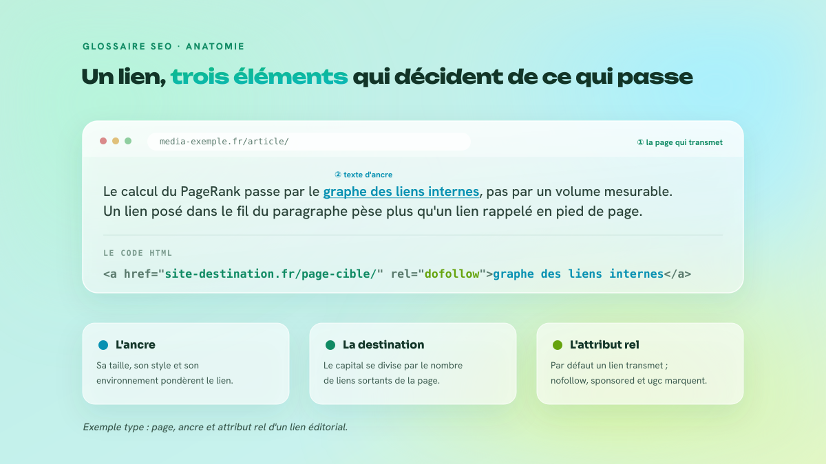 Décomposition d'un lien hypertexte dans un article : la page source affichée dans un navigateur, la phrase contenant l'ancre, et le code HTML avec href, rel et texte d'ancre.