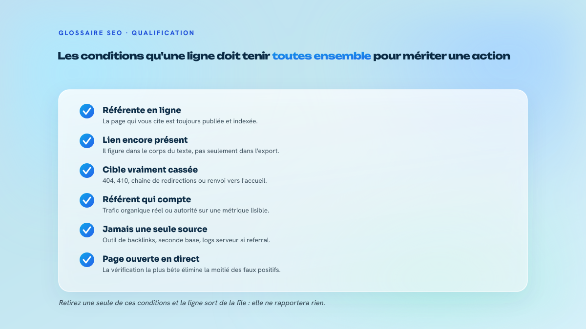 Liste de contrôle en six points énumérant les conditions de qualification d'un lien réclamable : page référente vivante, lien encore présent, cible réellement cassée, domaine référent intéressant, double source de vérification, ouverture directe de la page.