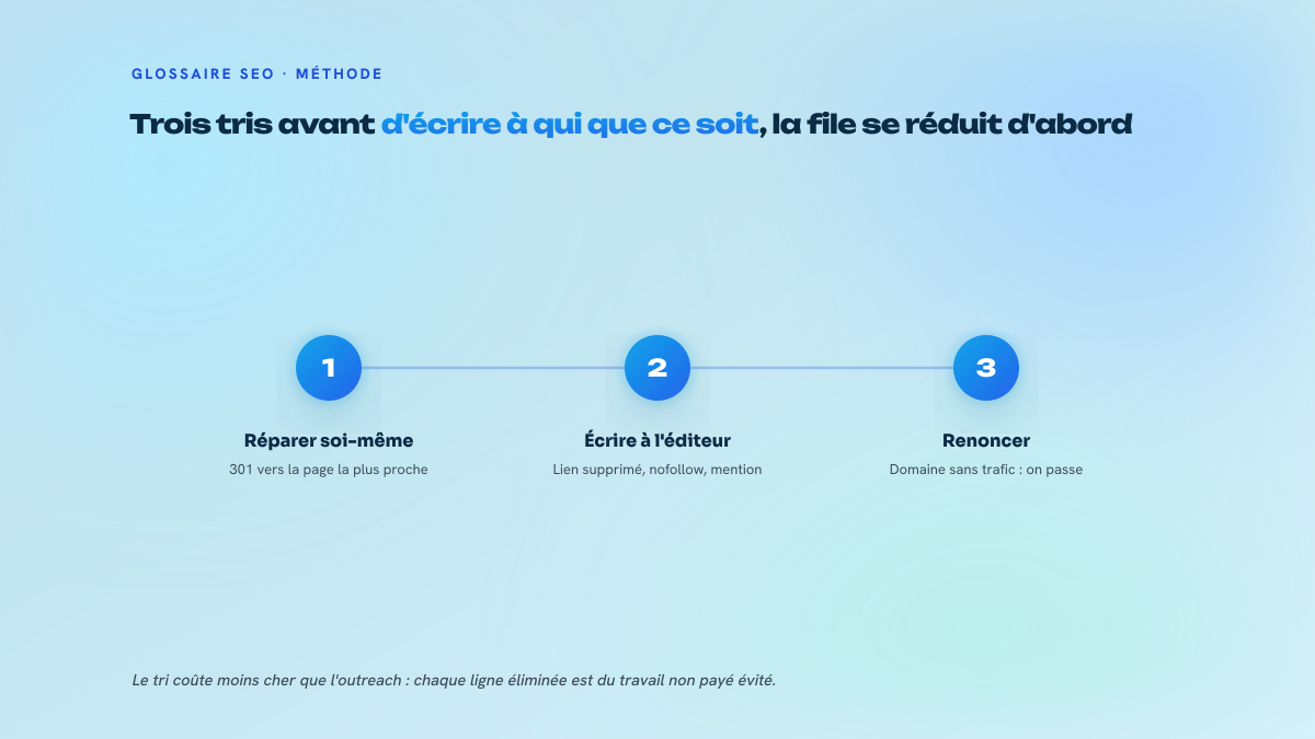 Schéma en trois étapes numérotées présentant le tri d'une file de link reclamation : réparer soi-même par redirection, écrire à l'éditeur quand la réparation est impossible, puis renoncer aux liens sans intérêt.