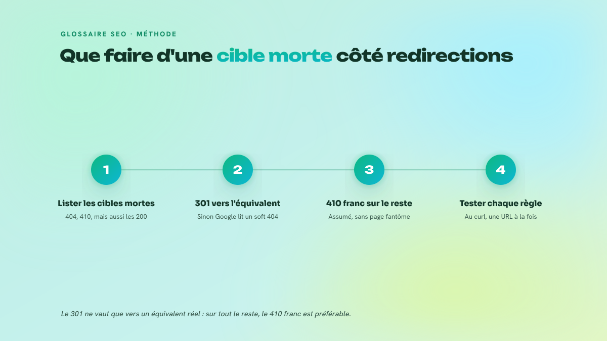 Trois étapes numérotées pour traiter les URL mortes qui reçoivent des backlinks : inventaire, redirection vers l'équivalent, test des règles.