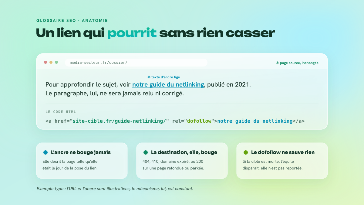 Schéma d'un lien sortant sur une page source, avec son ancre figée et son code HTML, montrant que seule la destination change avec le temps.