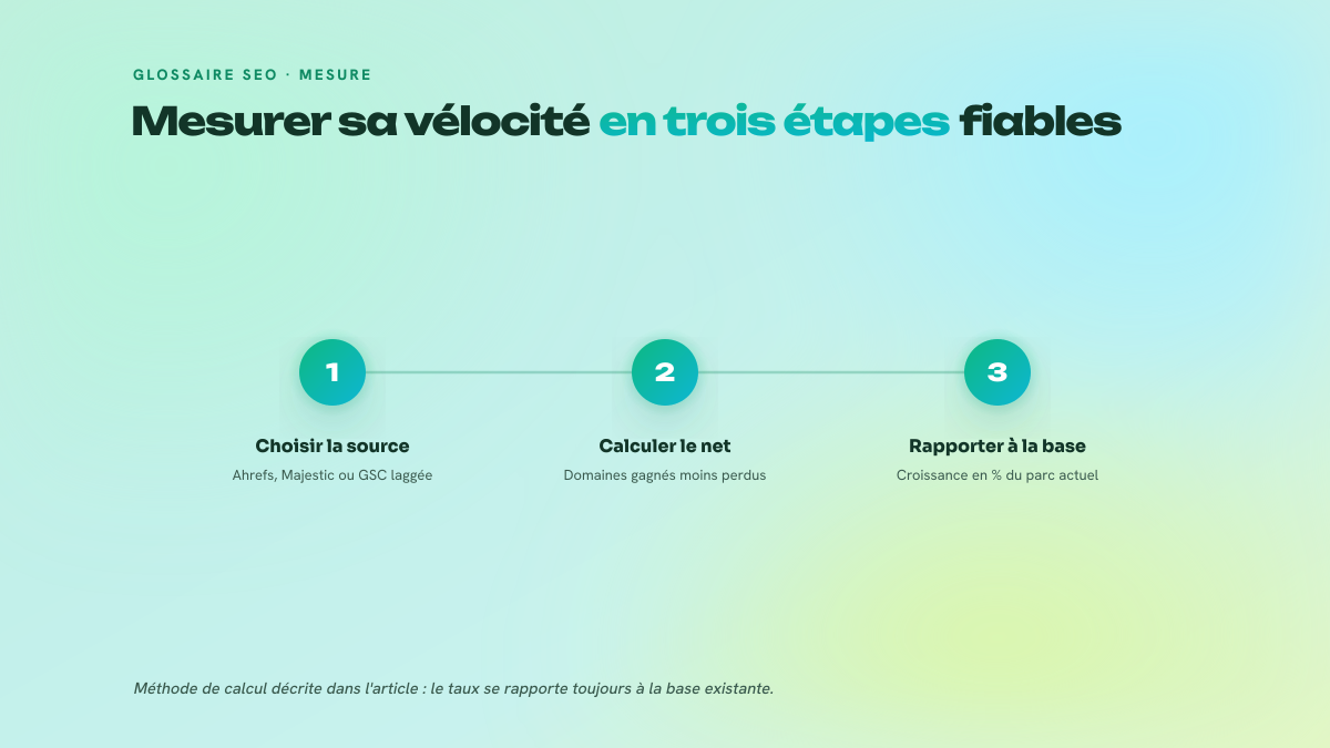 Processus en trois étapes pour mesurer la vélocité de liens : choisir la source de données, calculer les domaines référents nets sur le mois, rapporter la croissance à la base existante.