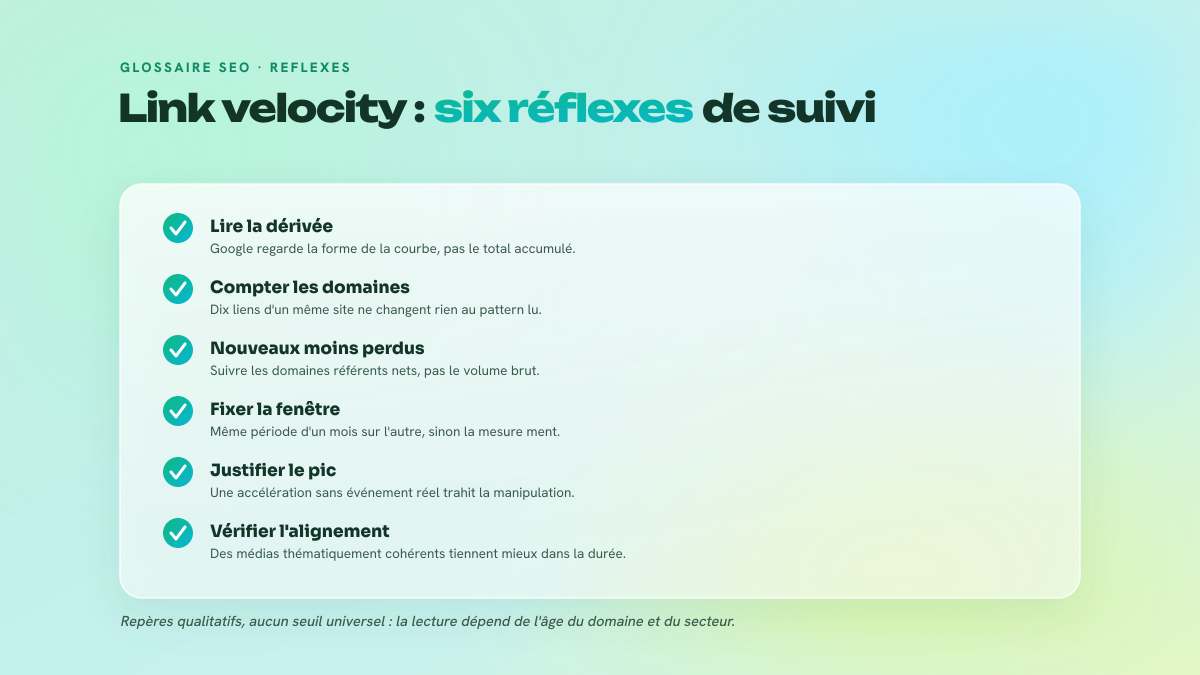 Checklist de six réflexes pour suivre la vélocité d'acquisition de backlinks : dérivée plutôt que total, domaines référents nets, cohérence avec un événement réel, fenêtre de mesure stable, alignement thématique des sources, lecture par pattern.