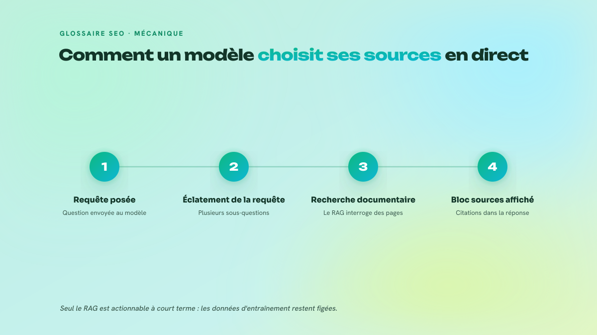 Schéma en quatre étapes numérotées montrant le parcours d'une requête utilisateur, son éclatement en sous-questions, la recherche documentaire par RAG, puis l'affichage du bloc sources dans la réponse générée.