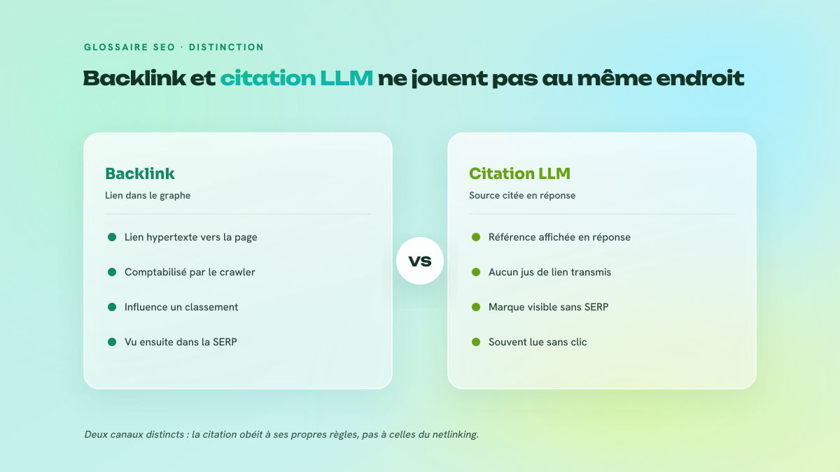 Comparaison en deux colonnes opposant le backlink, lien hypertexte comptabilisé par le crawler et consulté via la page de résultats, à la citation LLM, référence de source affichée directement dans la réponse générée sans transmission de jus de lien.